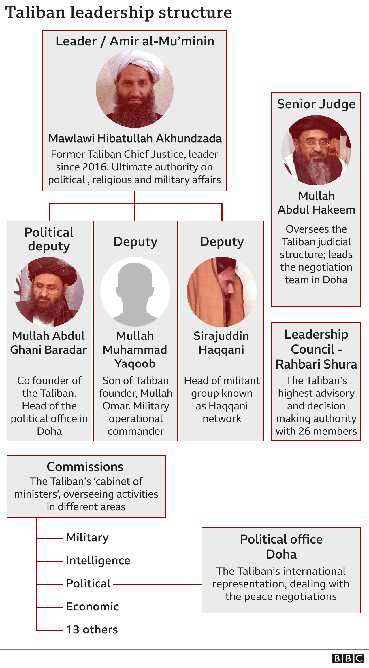 taliban-leadership-structure