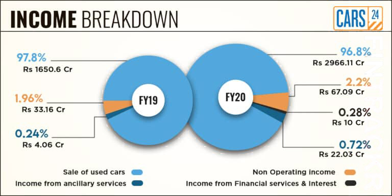 cars24-income-breakdown