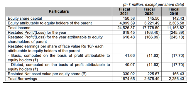 nykaa-income-yoy-fiscal