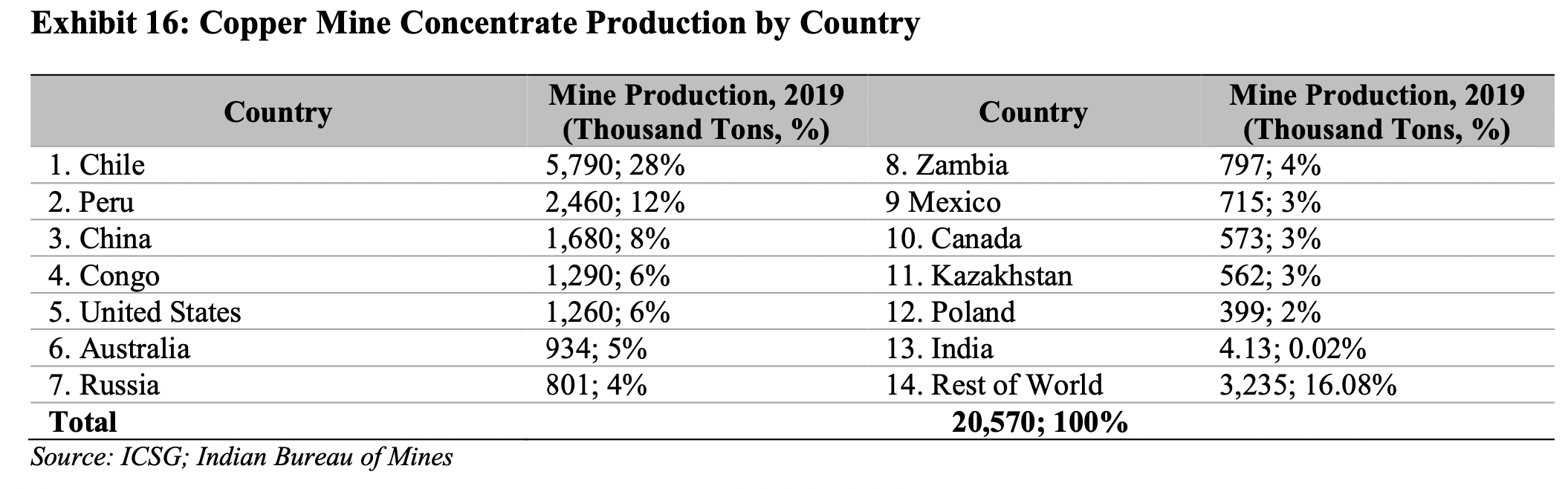 copper-mine-concentrate-production-by-country