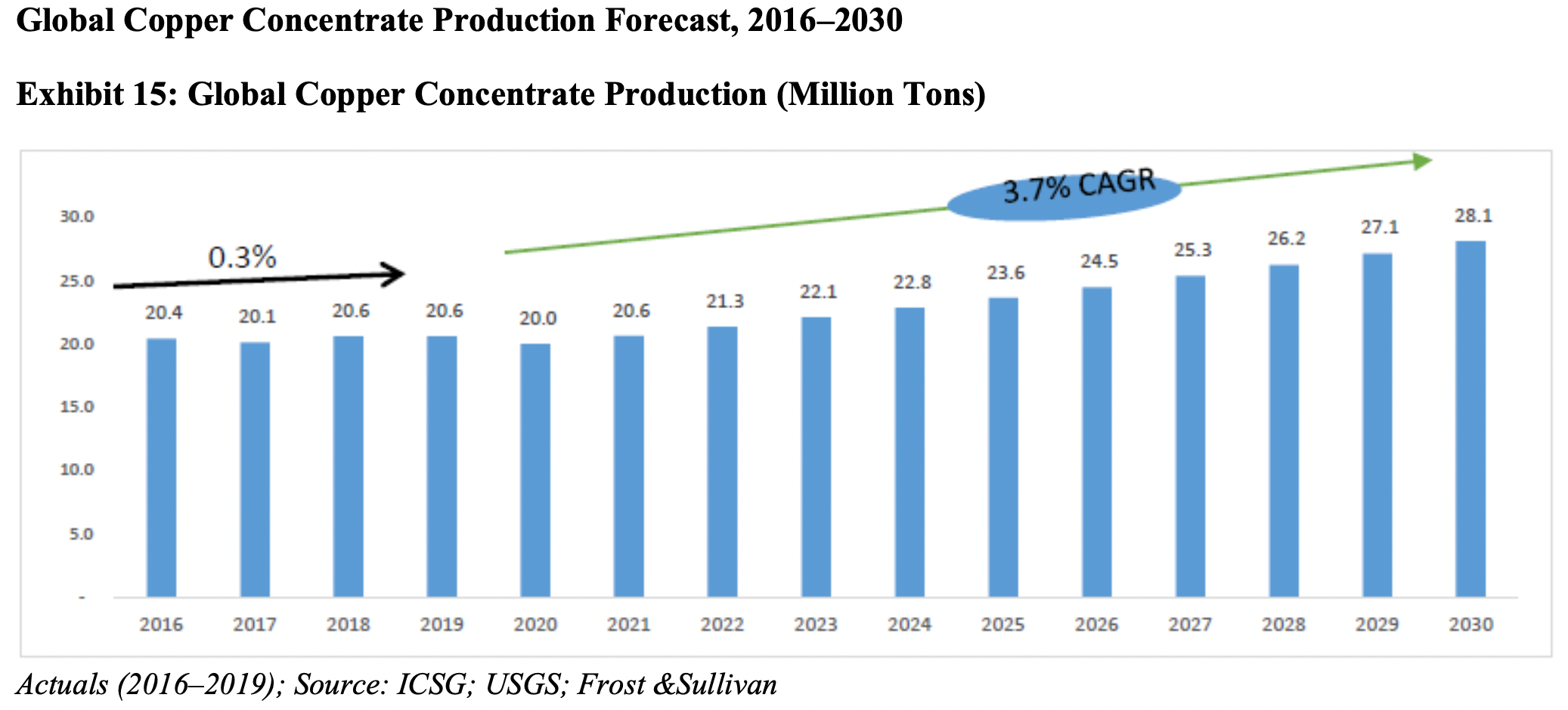 global-copper-concentrate-production-forecast