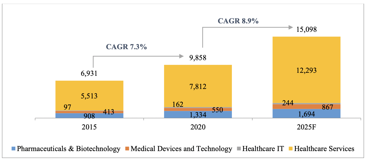 global-healthcare-market-growth