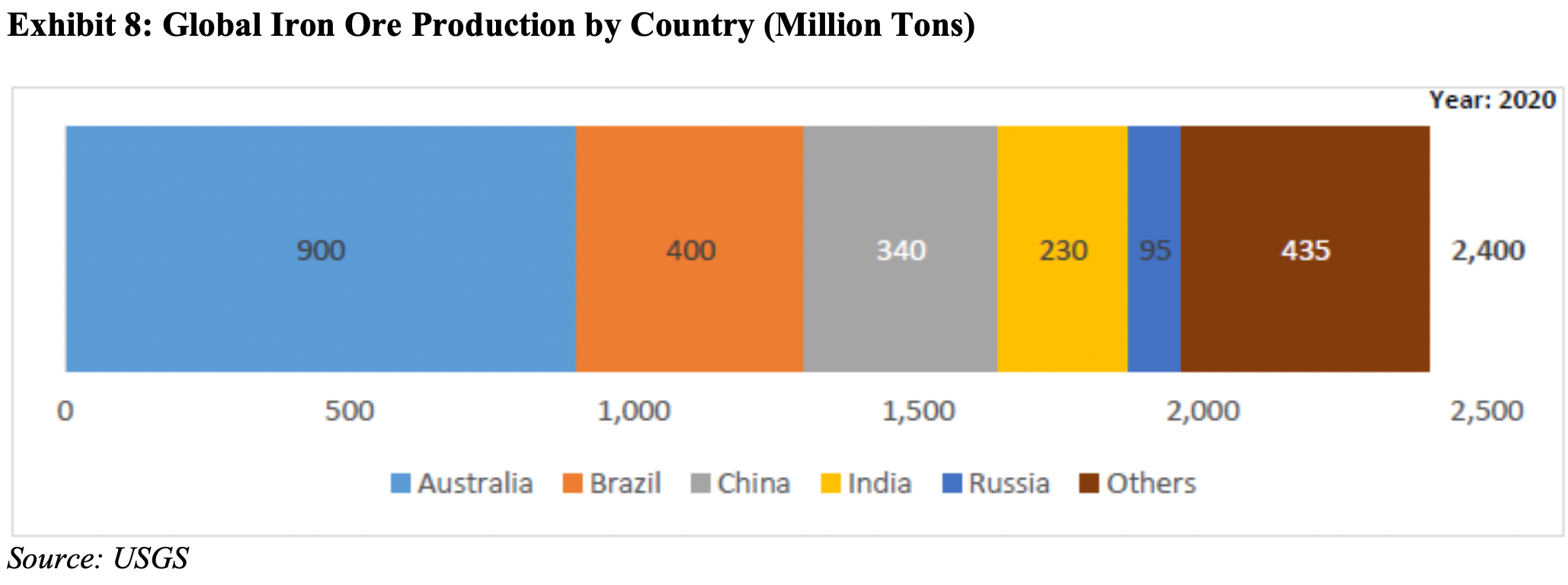 global-iron-ore-production-by-country