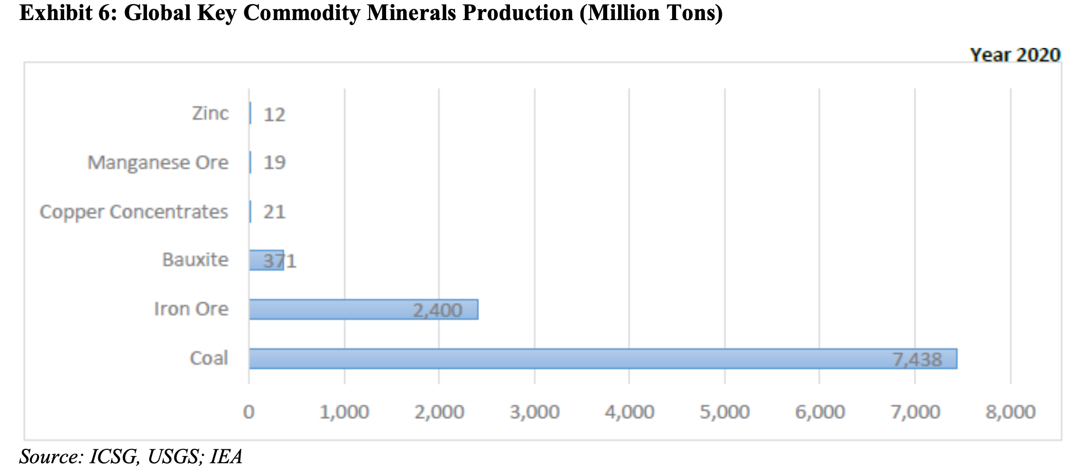 global-key-commodity-minerals-production