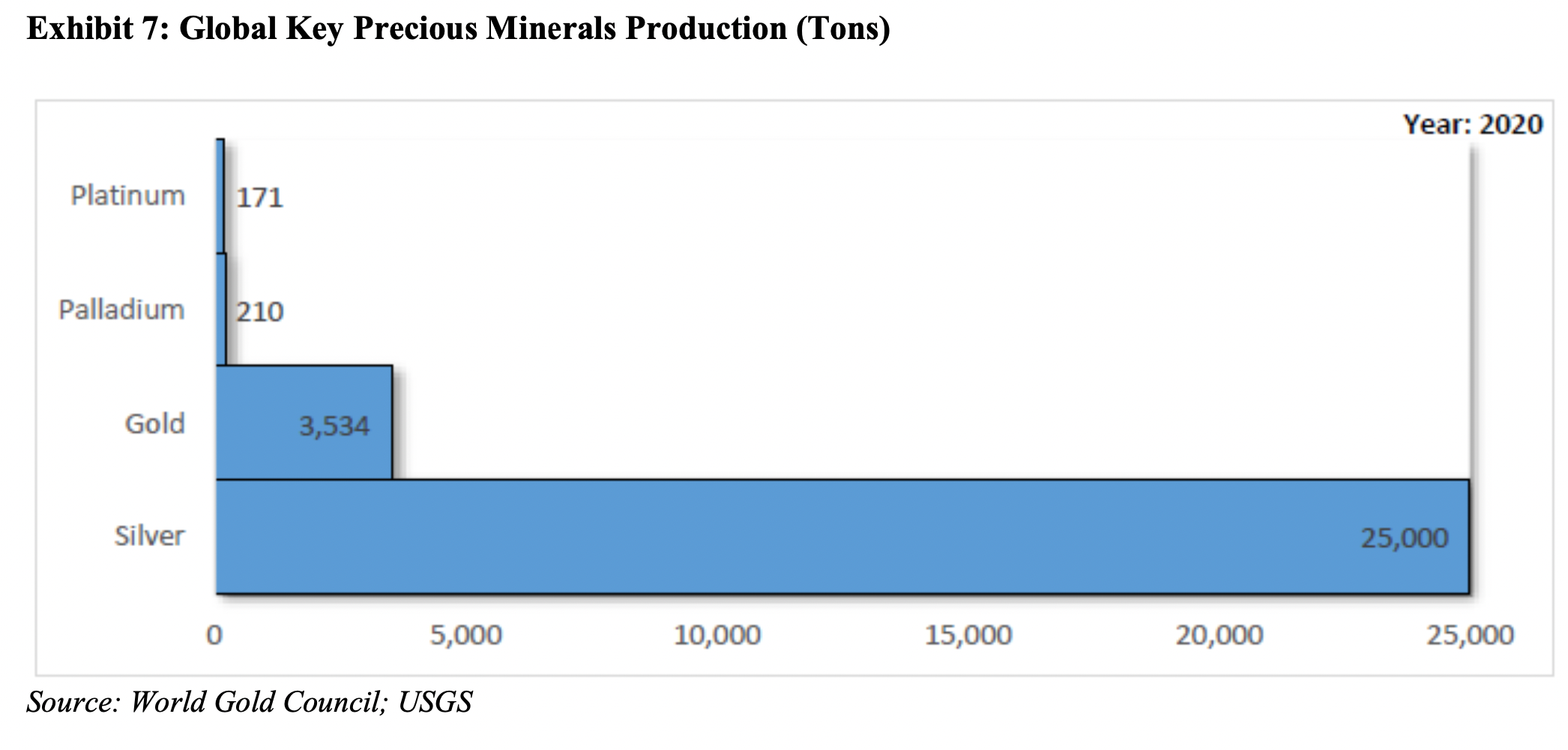 global-key-precious-minerals-production