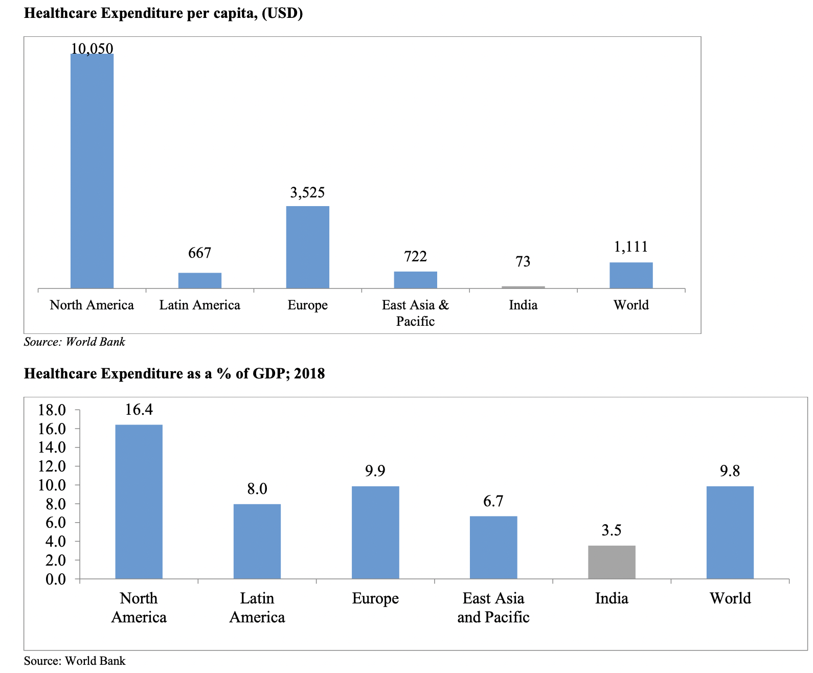 healthcare-expenditure-per-capita