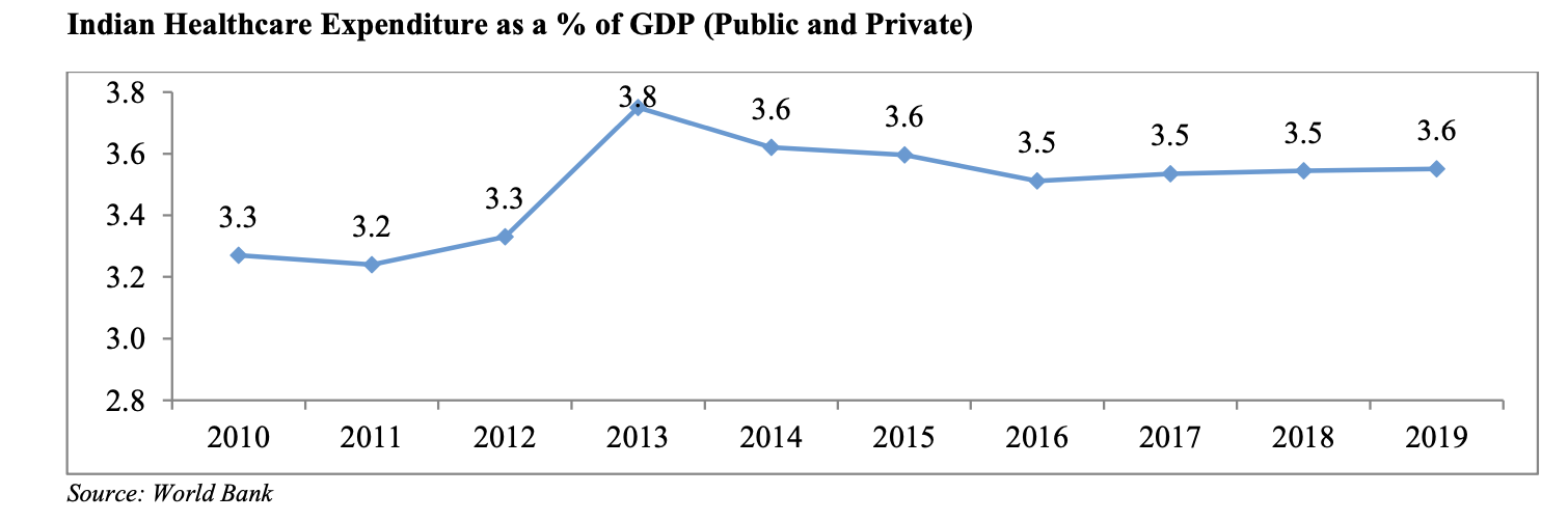 indian-healthcare-expenditure-gdp
