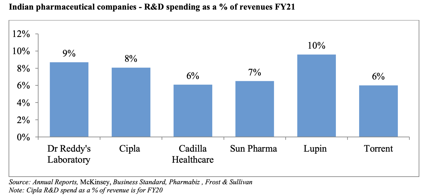 indian-pharma-comanies-r&d-spending-FY21