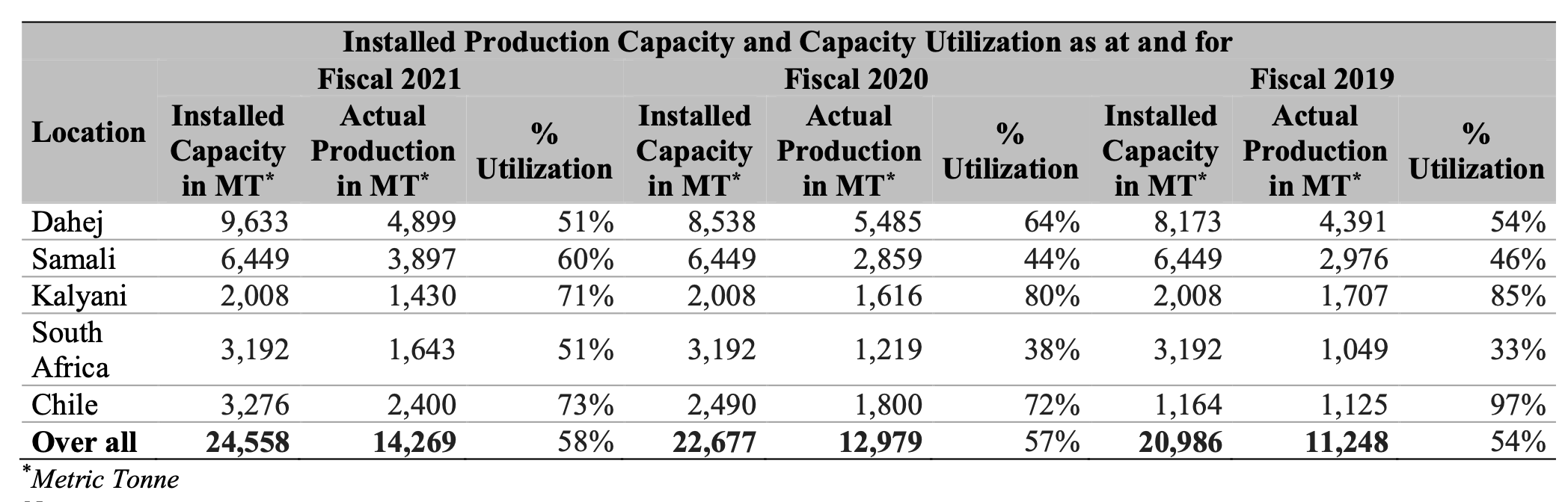 installed-production-capacity-and-capacity-utilization