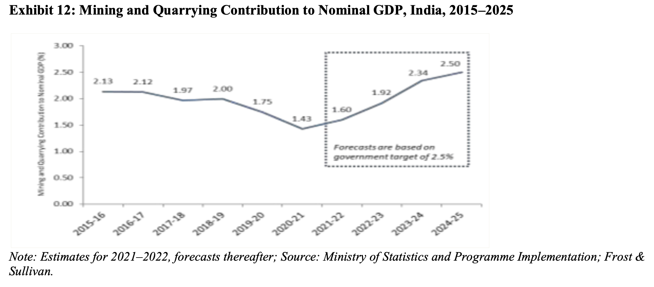 mining-and-quarrying-contribution-to-nominal-gdp-india