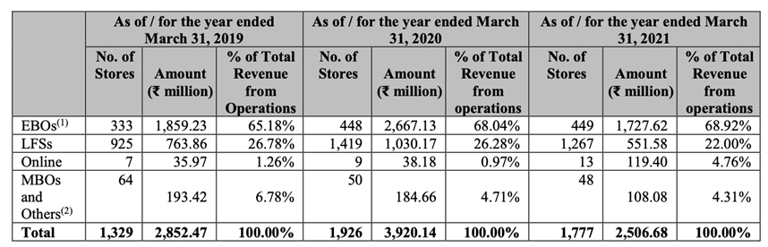 number-of-stores-and-revenue-generated