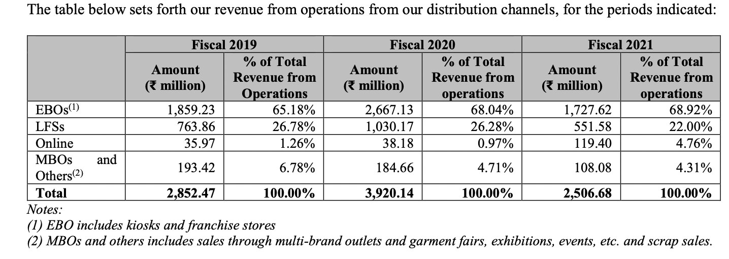 revenue-from-operations-from-distribution-channels