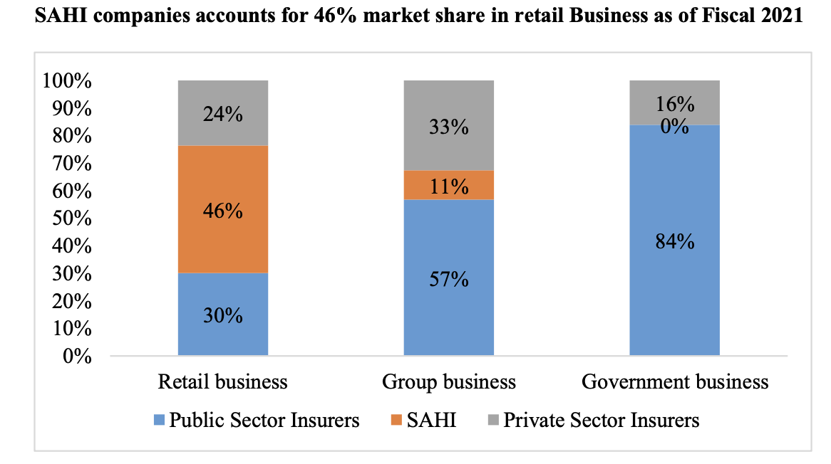 sahi-companies-market-share-in-retail-business-fy-2021