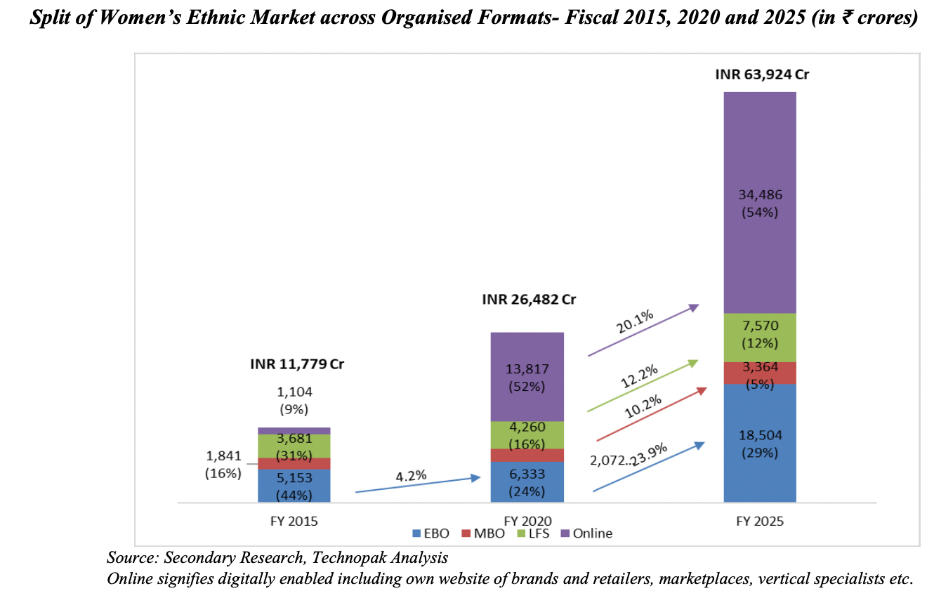 split-of-women's-ethnic-market-across-organised-formats