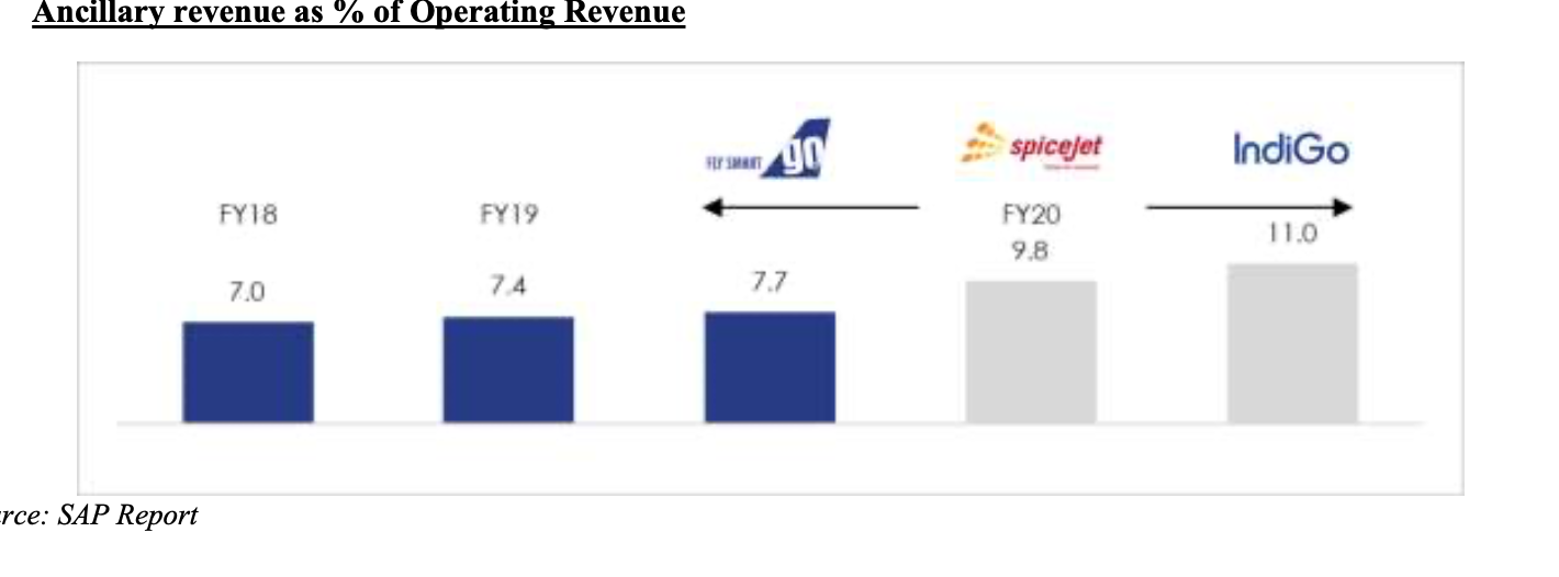 ancillary-revenue-as-percentage-of-operating-revenue