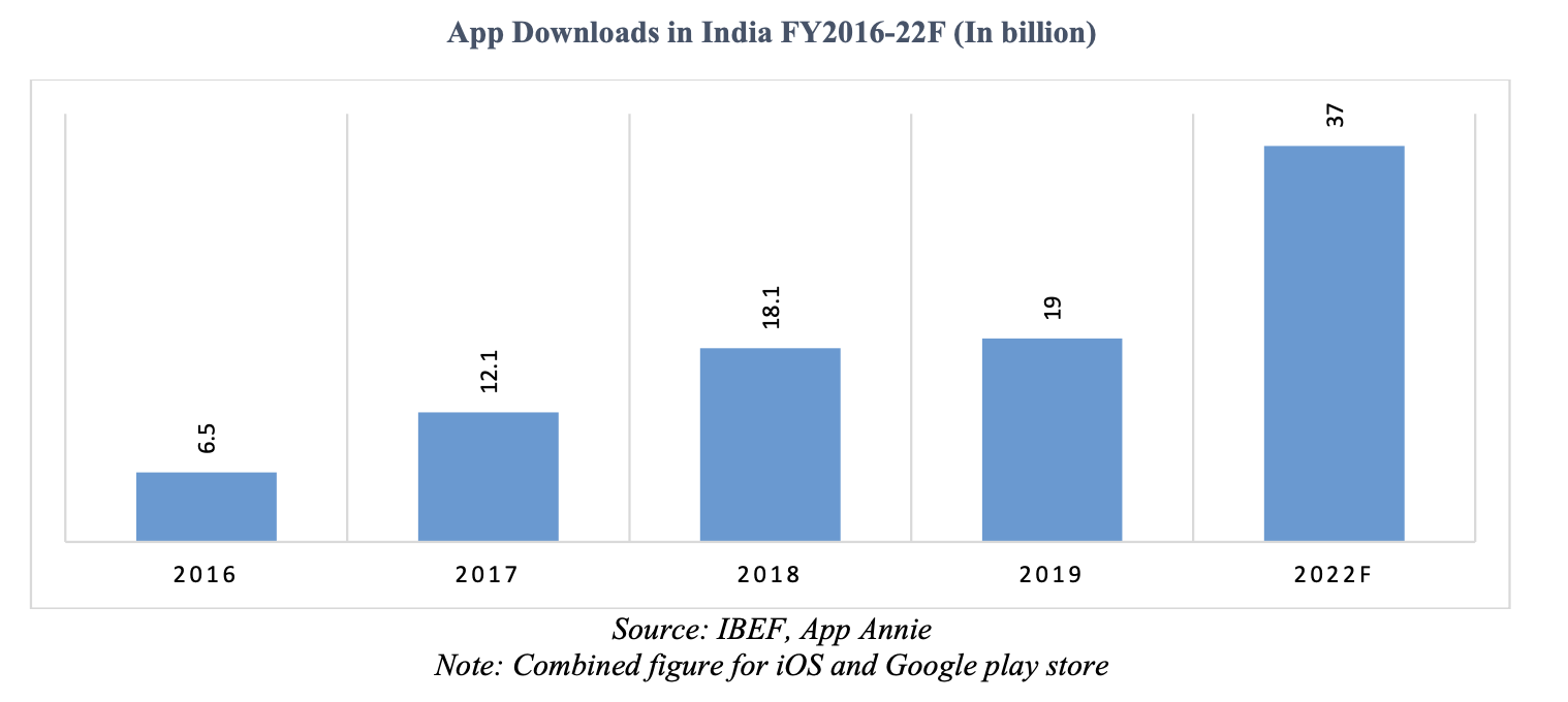 app-downloads-in-india