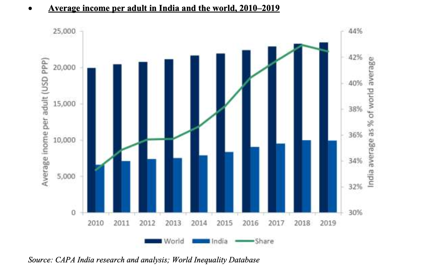 average-income-per-adult- india-world