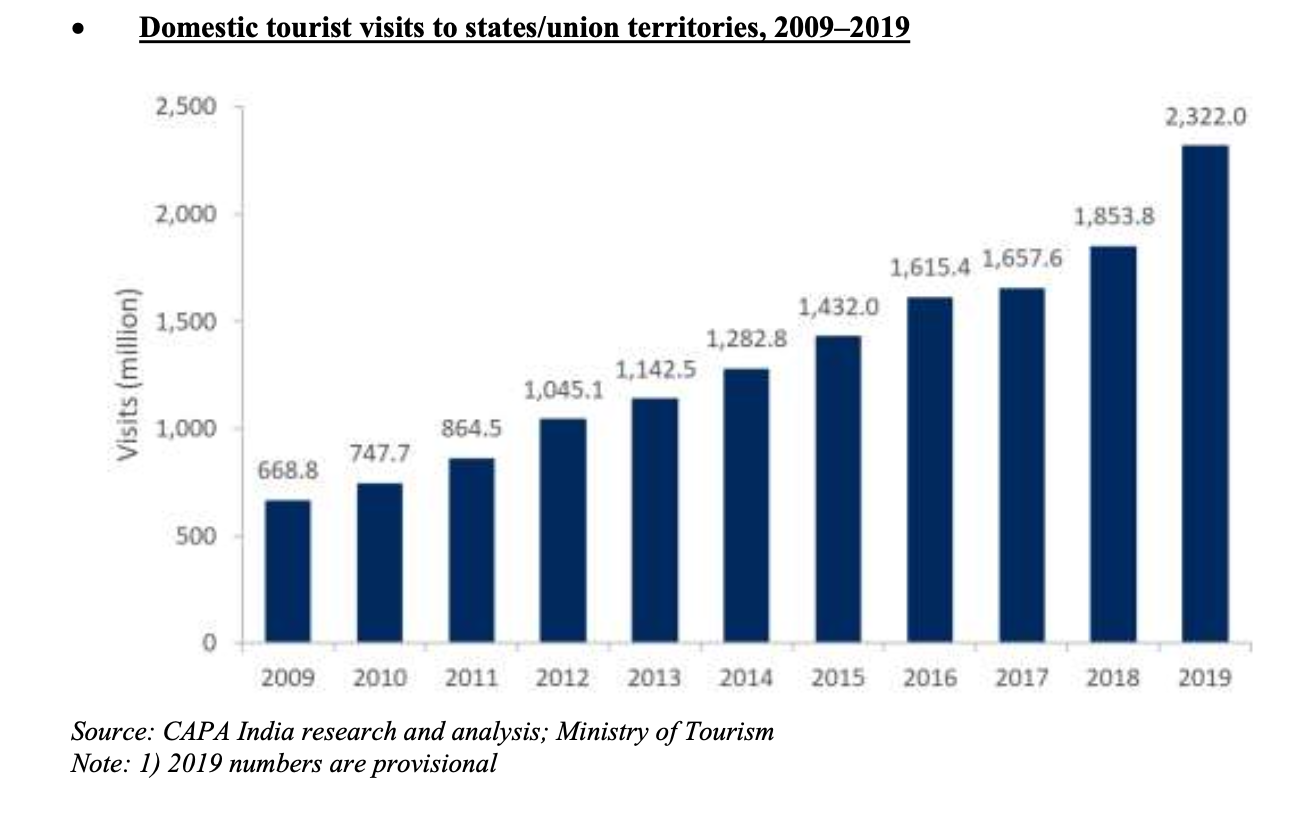 domestic-tourist-visits-to-states-union-territories