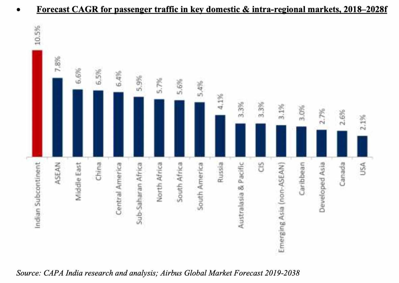 forecast-cagr-for-passenger-traffic-in-key-domestic-&-intra-regional-markets