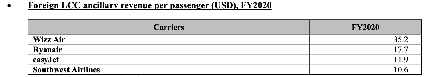 foreign-lcc-ancillary-revenue-per-passenger