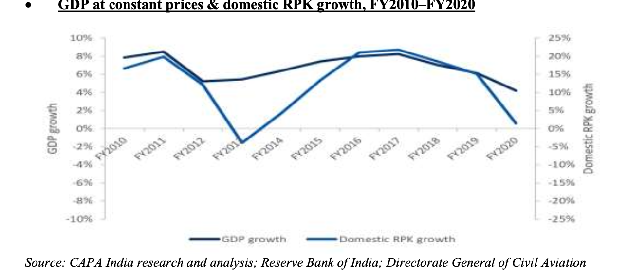 gdp-at-constant-prices-&-domestic-rpk-growth