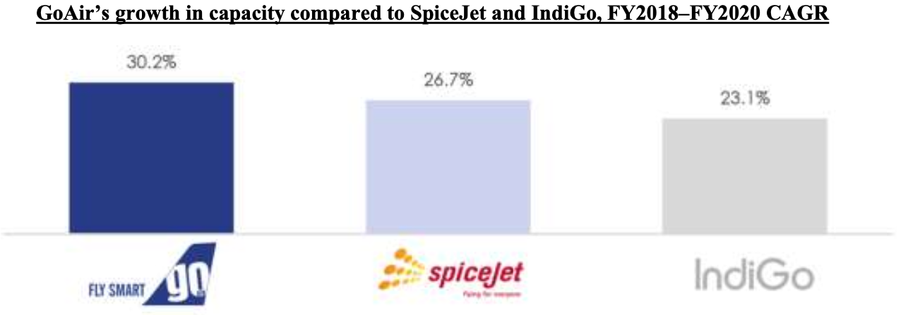 goair-growth-in-capacity-compared-to-spicejet-and-indigo