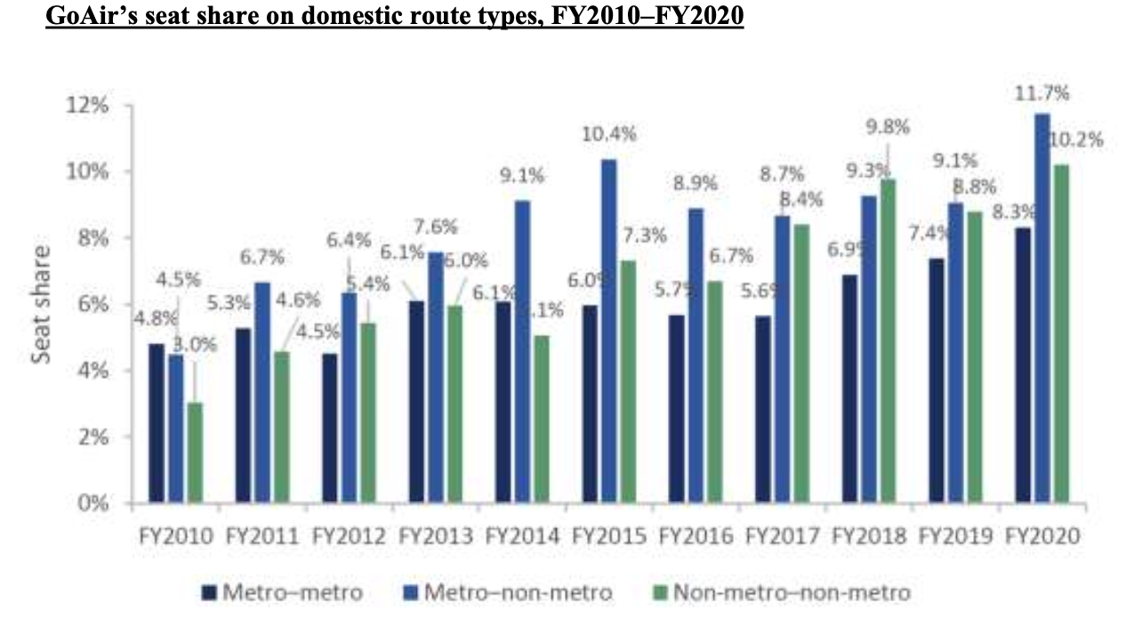goair-seat-share-on-domestic-route-type