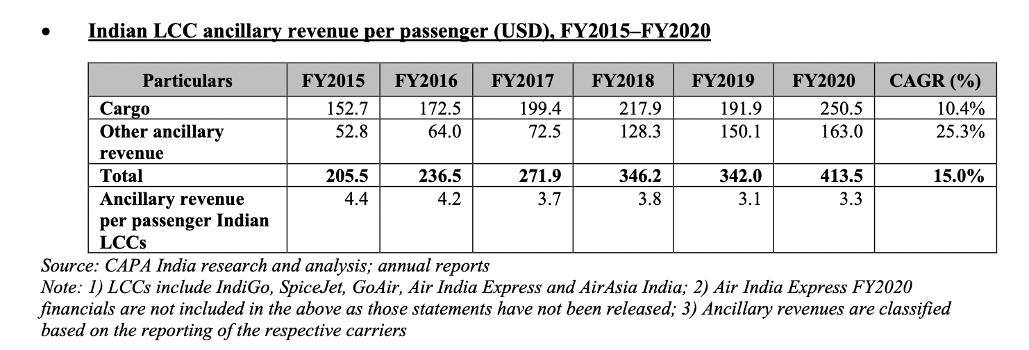 indian-lcc-ancillary-revenue-per-passenger
