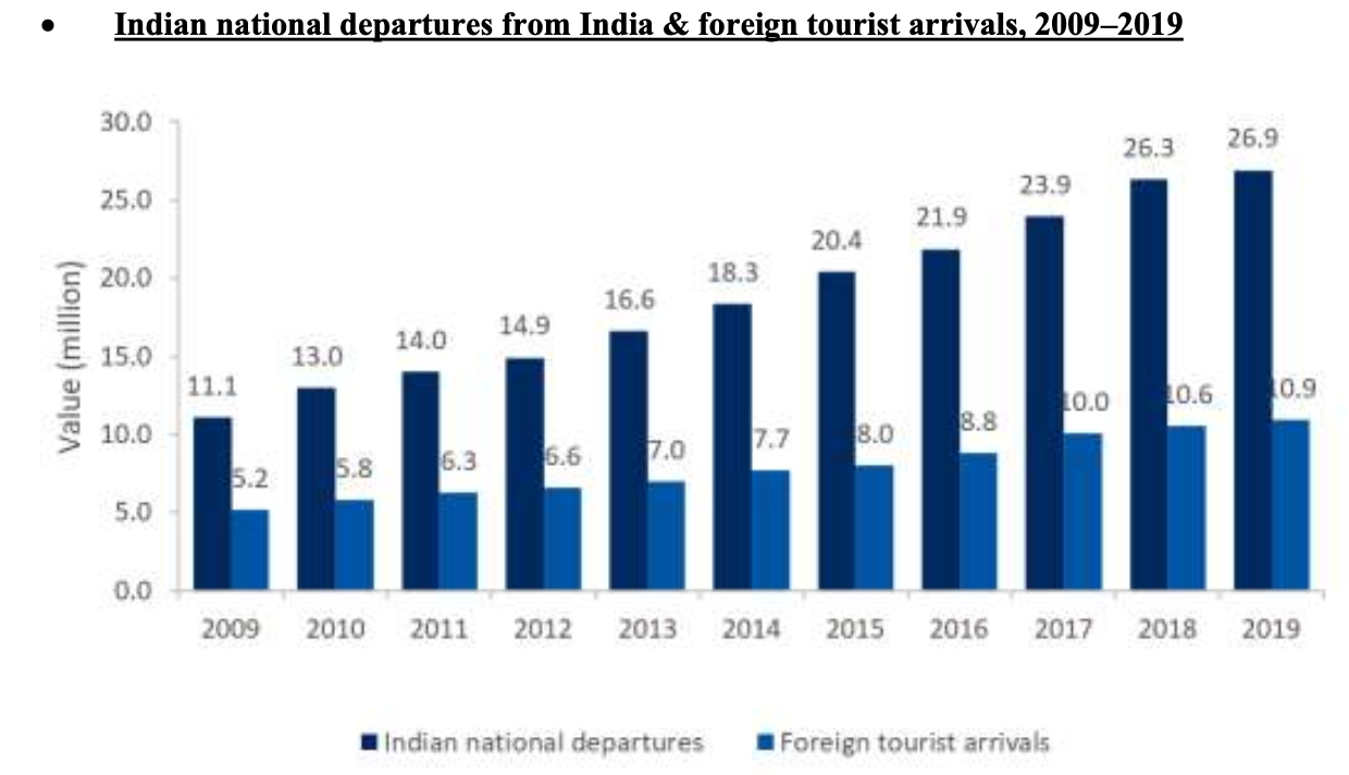 indian-national-departures-from-india-&-foreign-tourist-arrivals