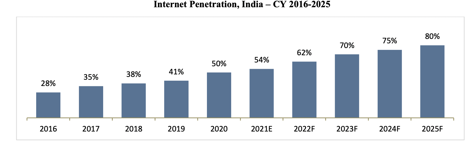 internet-penetration-india