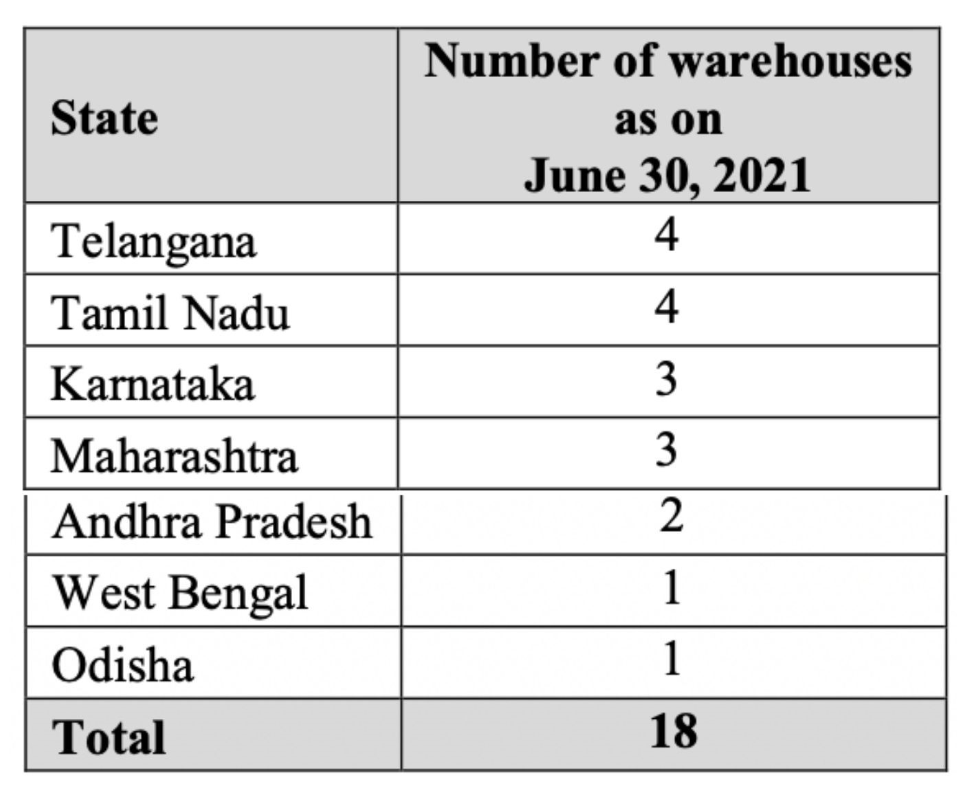 number-of-warehouses