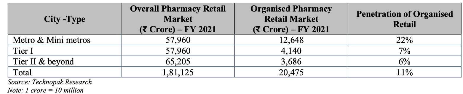 penetration-of-organised-pharma-retail-market-based-on-city-type