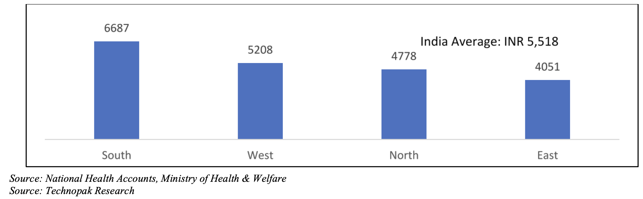 regional-estimated-per-capita-per-annum-health-expenditure