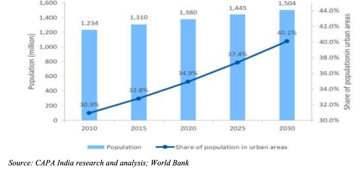 share-of-urban-areas-of-population