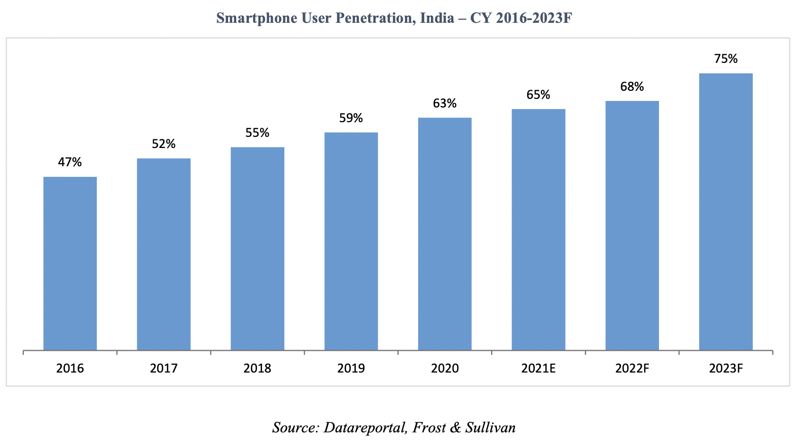 smartphone-user-penetration-india