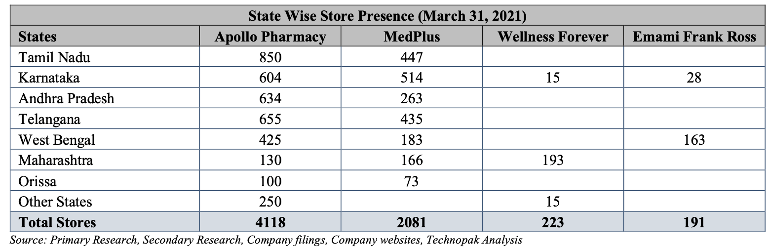 state-wise-store-presence
