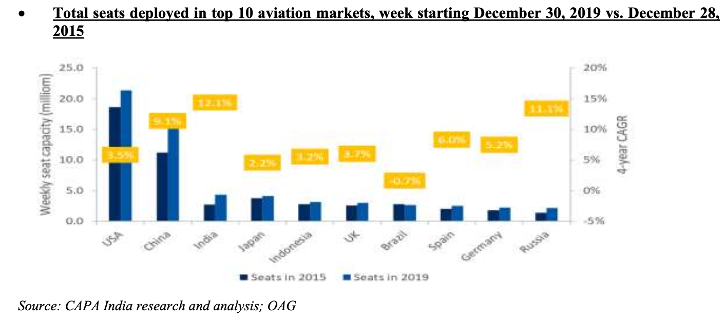 total-seats-deployed-in-top-10-aviation-markets