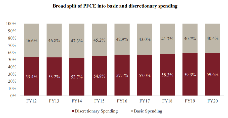 consumption-expenditure-to-be-driven-by-discretionary-items