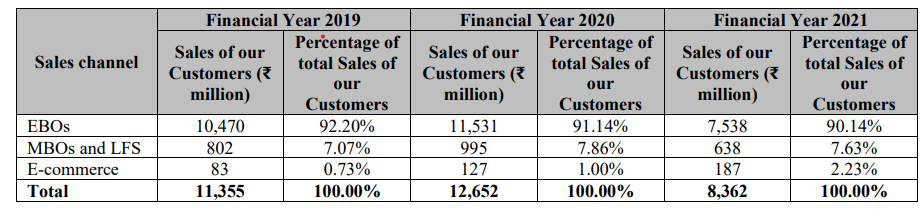 percentage-of-total-sales-of-customers-contribution-from-each channel