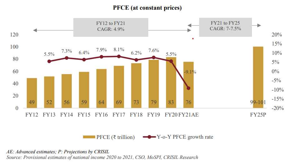 review-of-private-final-consumption-expenditure