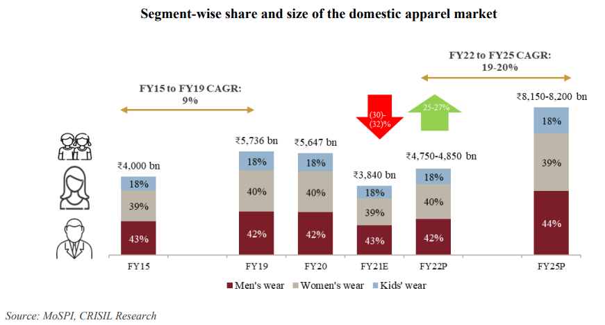 segmentwise-share-and-size-of-the-domestic-apparel-market