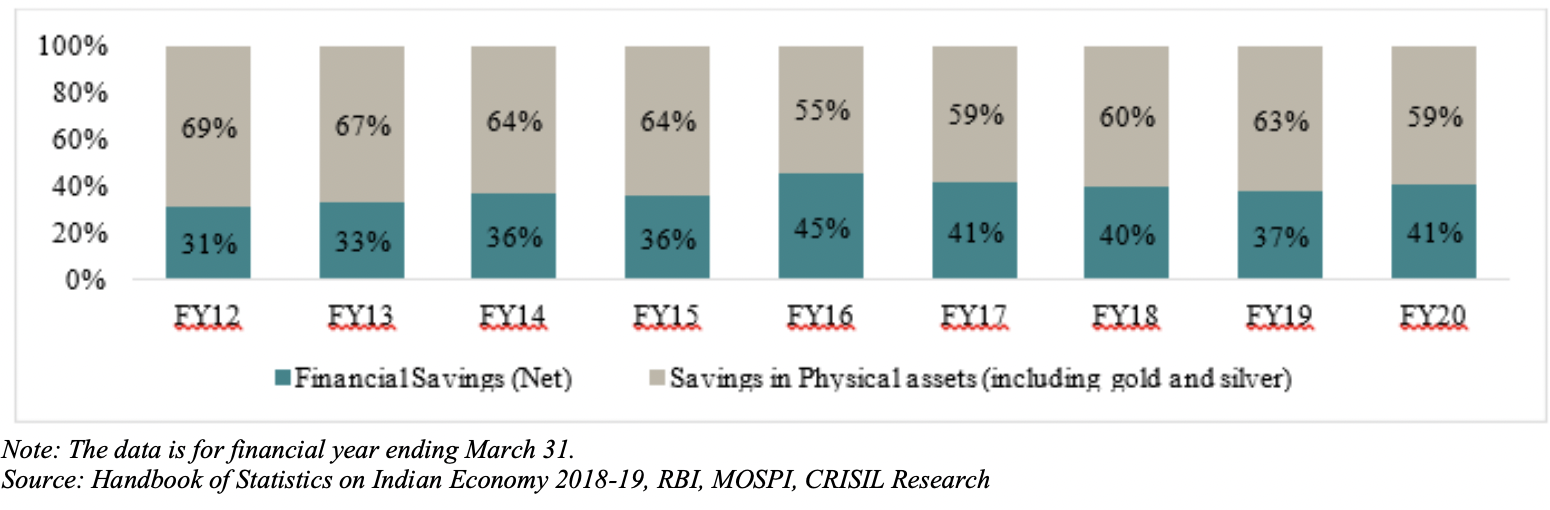 share-of-financial-assets-in-overall-savings-to-increase