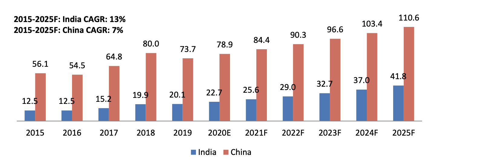 chemicals-exports-trend-india-vs-china