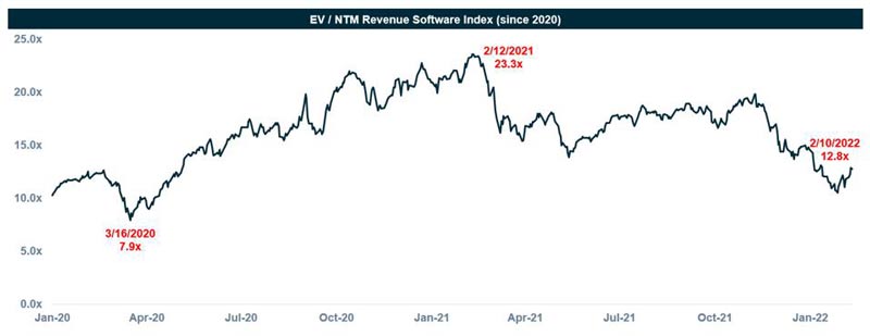 evntm-revenue-software-index-(since-2020)