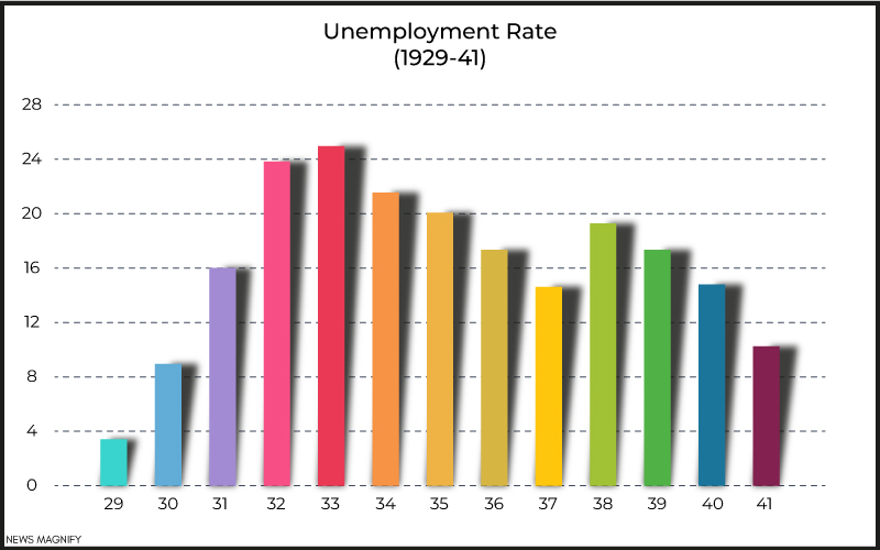 unemployment-rate-since-1929