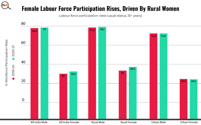 The CMIE data even highlighted that 18.4% of urban women surveyed were willing to work but did not get any job in comparison to 11.5% of rural women who wanted the same.