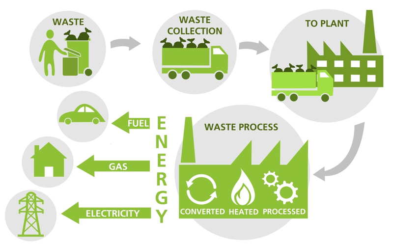 waste-to-energy-conversion