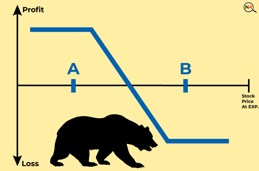  Bear Put Spread: An Easy Explanation Of This Tricky Strategy
